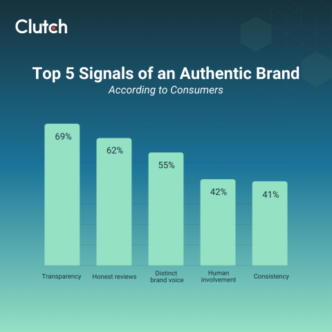 5 Authenticity Signals That Make or Break Your Brand Perception