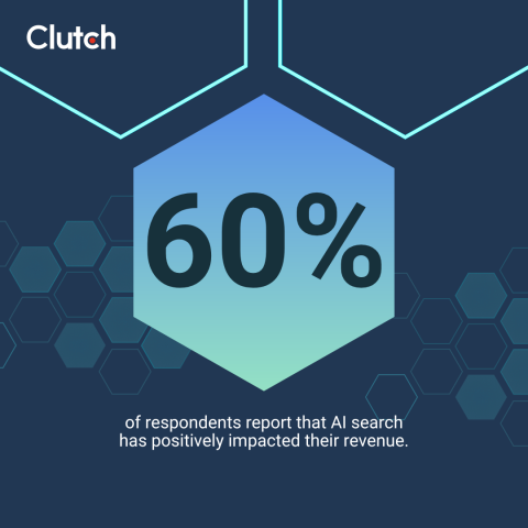60% report that AI search has positively impacted their revenue