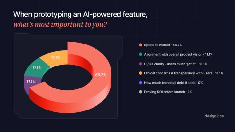 How do Teams Prototype and Validate AI Features?