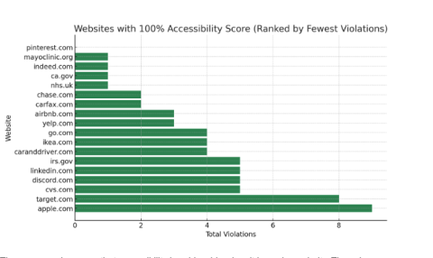 websites with few violations