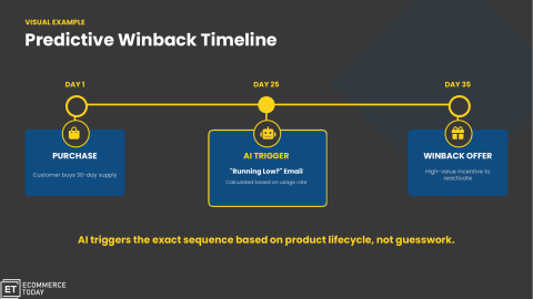 Using AI for Email Marketing: A Framework for Higher E-Commerce Conversions