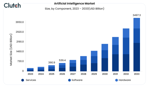 How AI Development Companies Transform Industries in 2026?