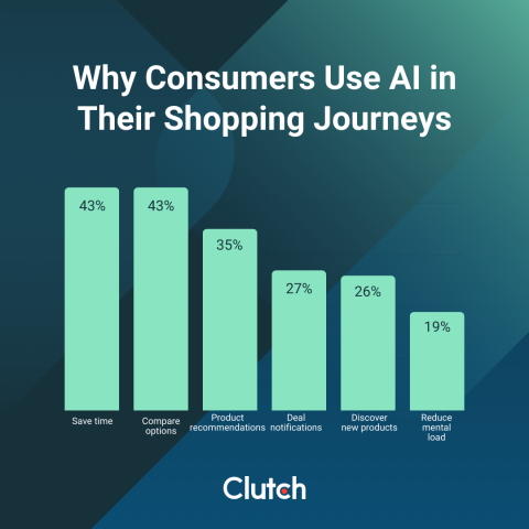 Why consumers use AI in their shopping journeys