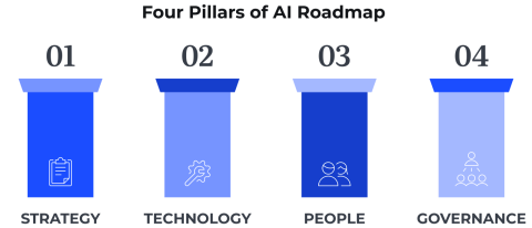 Four Pillars of AI Roadmap