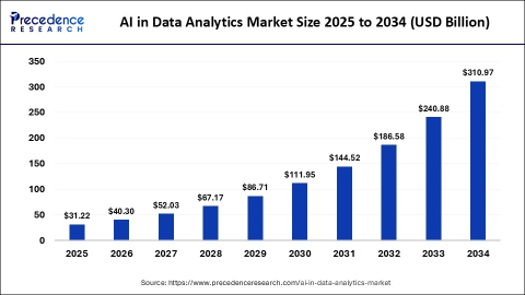 AI in data analytics market size graph