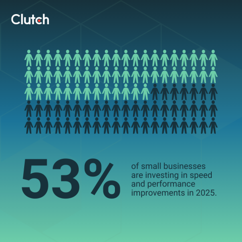 Clutch data on small businesses investing in speed and performance improvements in 2025
