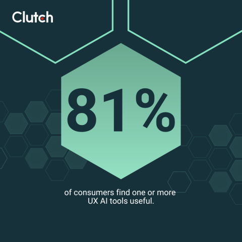 81% of consumers