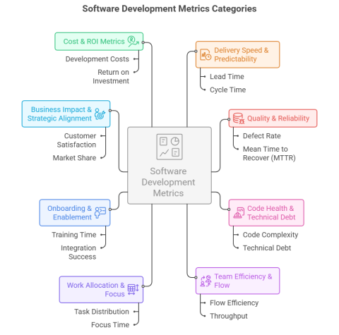 Key Categories of Software Development Metrics for Business Leaders