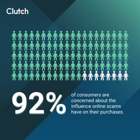 Nearly All Consumers are on Guard 