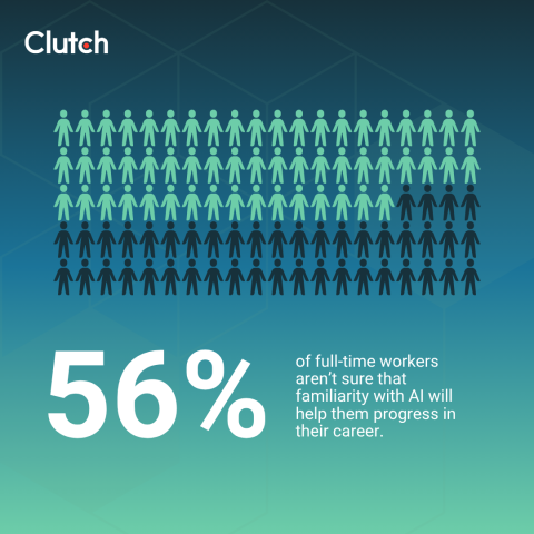 56% of full-time workers aren’t sure that familiarity with AI will help them progress in their career.