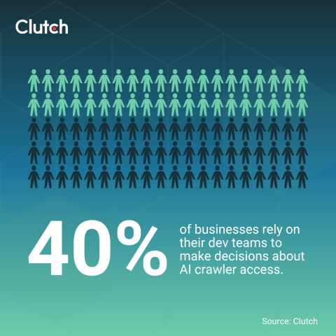 According to Clutch data, 40% of businesses rely on their dev teams to make decisions