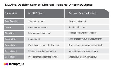 Decision Science vs. ML/AI