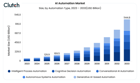 ai automation market