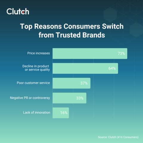 Top Reasons Consumers Switch from Trusted Brands
