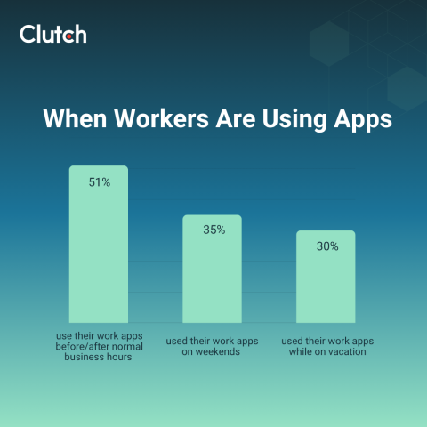 The Mobile Workday Never Ends: How Apps Are Changing Work, Life, and Security 