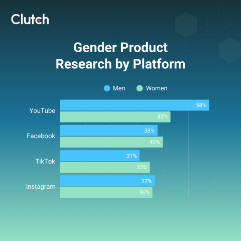 Gender product research by platform