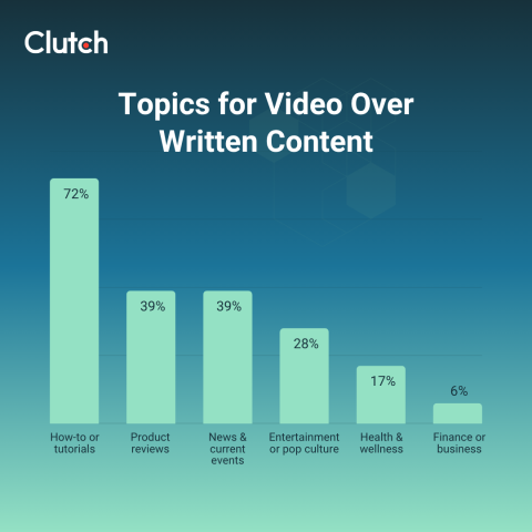 When To Use Video vs. Written Content: A Topic-by-Topic Guide