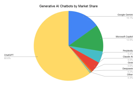 ChatGPT vs. Perplexity vs. Gemini: Which LLM Delivers the Best Conversion Results?