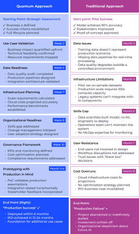 Pilot-to-Production Different Approaches