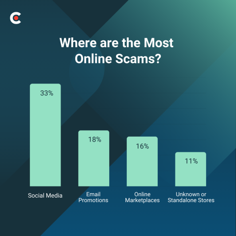 Social Media is the Top Source of Online Scams