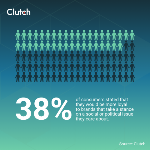 In a recent Clutch survey, 38% of consumers stated that they would be more loyal to brands that take a stance on a social or political issue they care about.