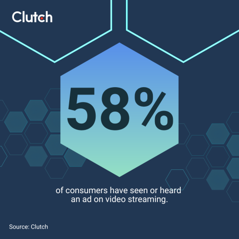 58% of consumers have seen or heard an ad on a video streaming service