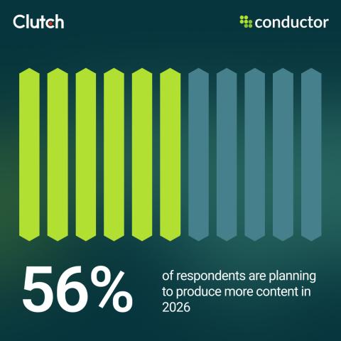 56% of respondents are planning to produce more content in 2026