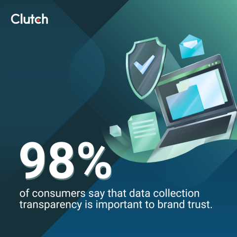 98% of the consumers Clutch surveyed say that data-collection transparency is important to brand trust.