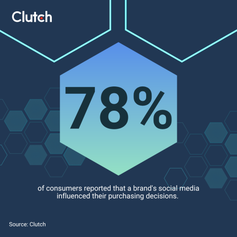 78% of consumers reported that a brand's social media influenced their purchasing decisions