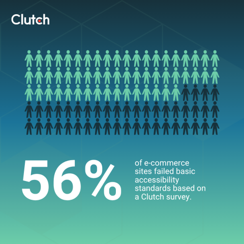 56% of e-commerce sites failed