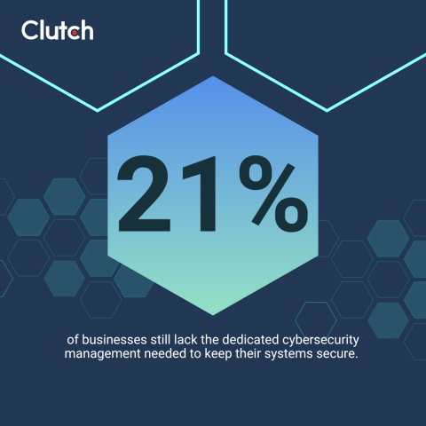 21% of businesses still lack the dedicated cybersecurity management needed to keep their systems secure