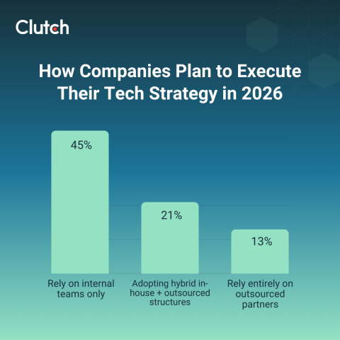 How companies plan to execute their tech strategy in 2026