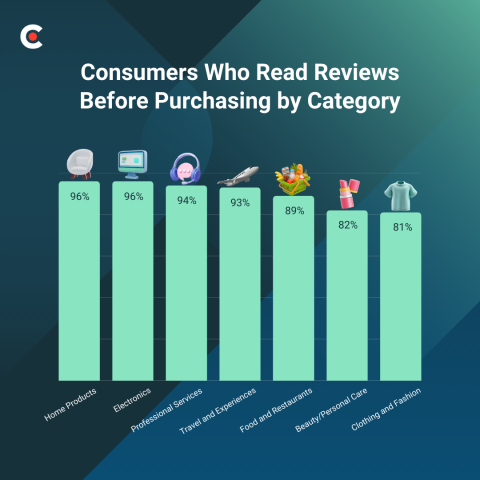Percentage of consumers who look at reviews before purchasing