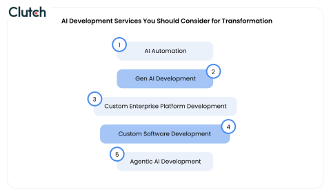 The AI Development Services You Should Consider for Transformation