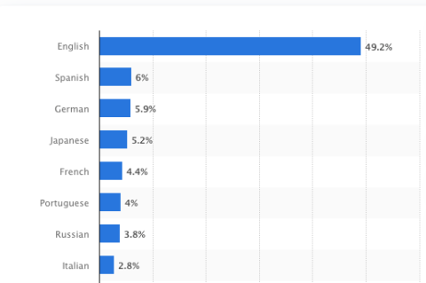What Languages Should You Support First?