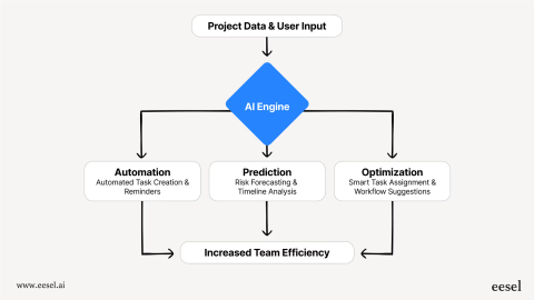 9 Workflow Problems Businesses Are Finally Solving With Automation