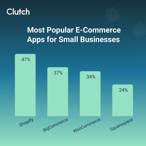 Most Popular E-Commerce Apps for Small Businesses