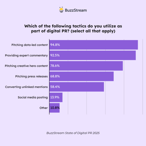 Digital PR vs. AI Tactics: What Actually Drives Marketing Results
