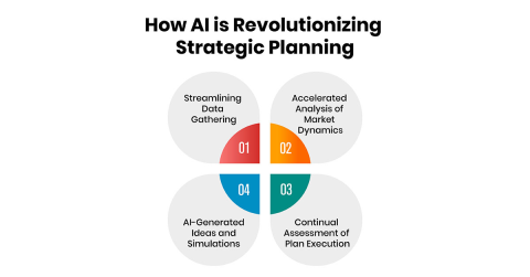 How AI is revolutionizing strategic planning