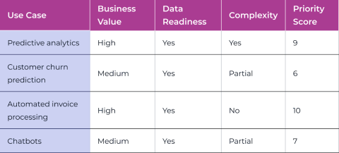 Strategic Use Case Prioritization