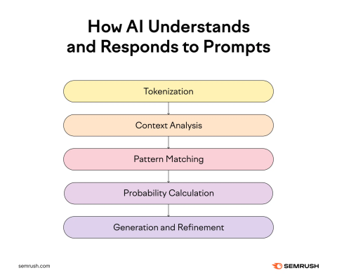6 AI Prompt Templates to Improve PPC Performance (From Basic to Advanced)