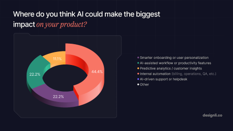 Where Do Founders Believe AI Can Help Most?