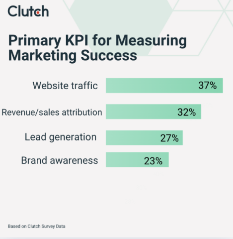primary kpis for marketing