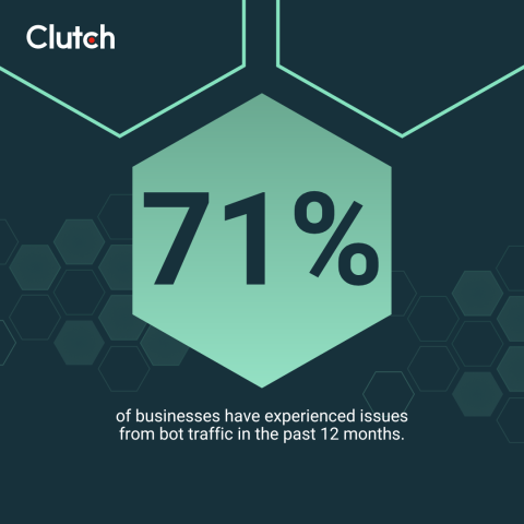 71% of businesses have experienced issues from bot traffic in the past 12 months
