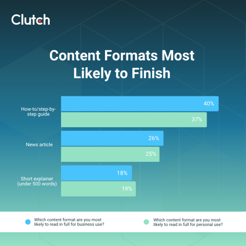 What Content Formats Readers Actually Finish: A Guide to Building a Content Format Strategy for the Finish