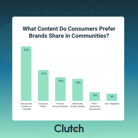 What Works for Brand Content in Online Communities