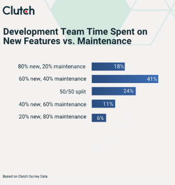 development team time spent on new features
