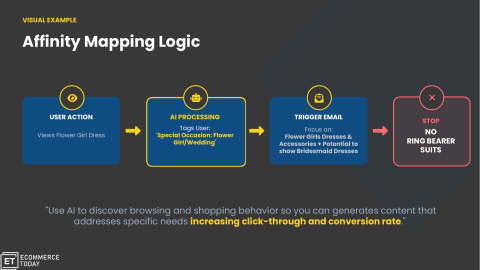 Using AI for Email Marketing: A Framework for Higher E-Commerce Conversions