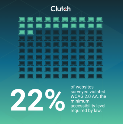 22% of websites violate WCAG