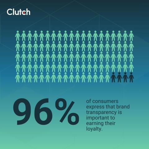 96% of consumers say that brand transparency is important to earning their loyalty